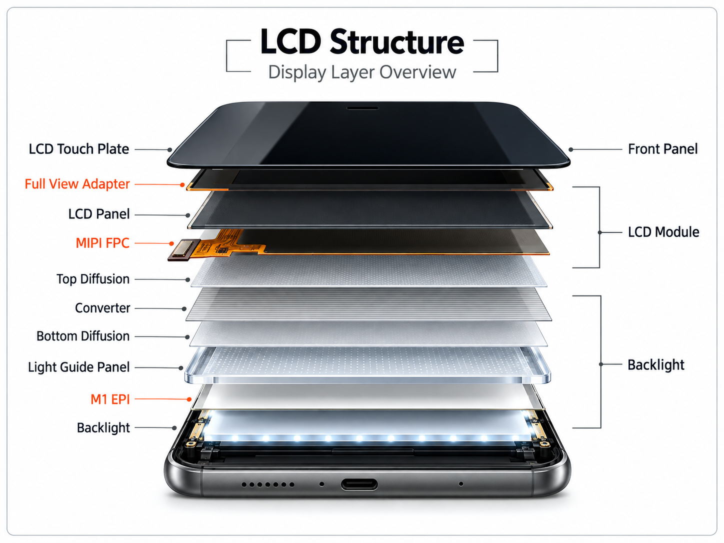 Exploded LCD structure showing the layers of a smartphone display assembly